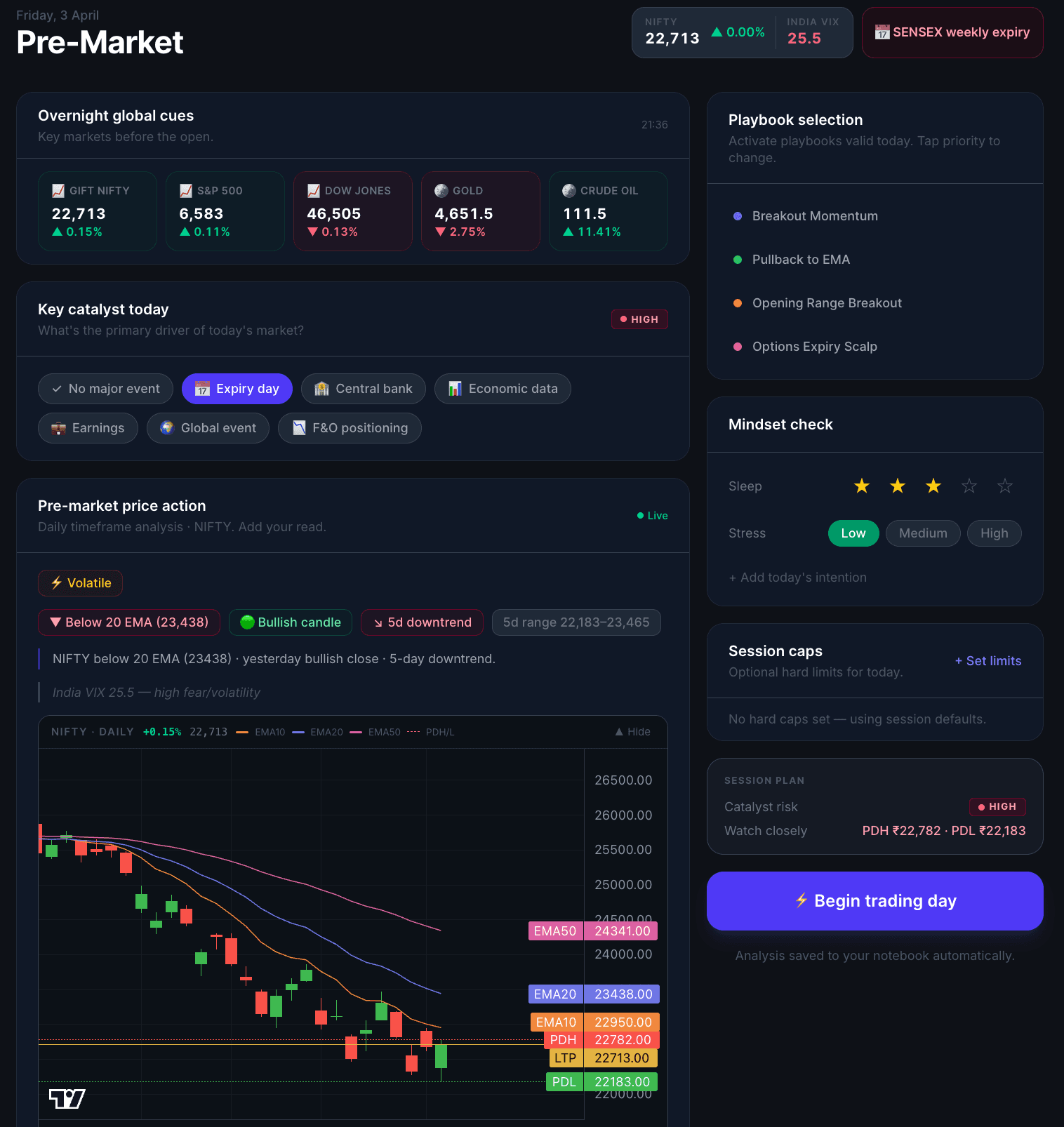 SMARTly pre-market panel — global cues, daily chart, key levels